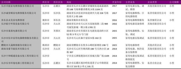 湖南省日用电器修理行业企业名录2018版 378家企业谱写的服务篇章